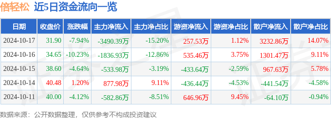 倍轻松（688793）10月17日主力资金净卖出3490.39万元