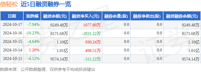 倍轻松（688793）10月17日主力资金净卖出3490.39万元