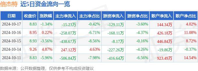 股票行情快报：倍杰特（300774）10月17日主力资金净卖出15.23万元