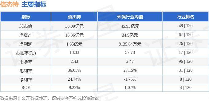 股票行情快报：倍杰特（300774）10月17日主力资金净卖出15.23万元