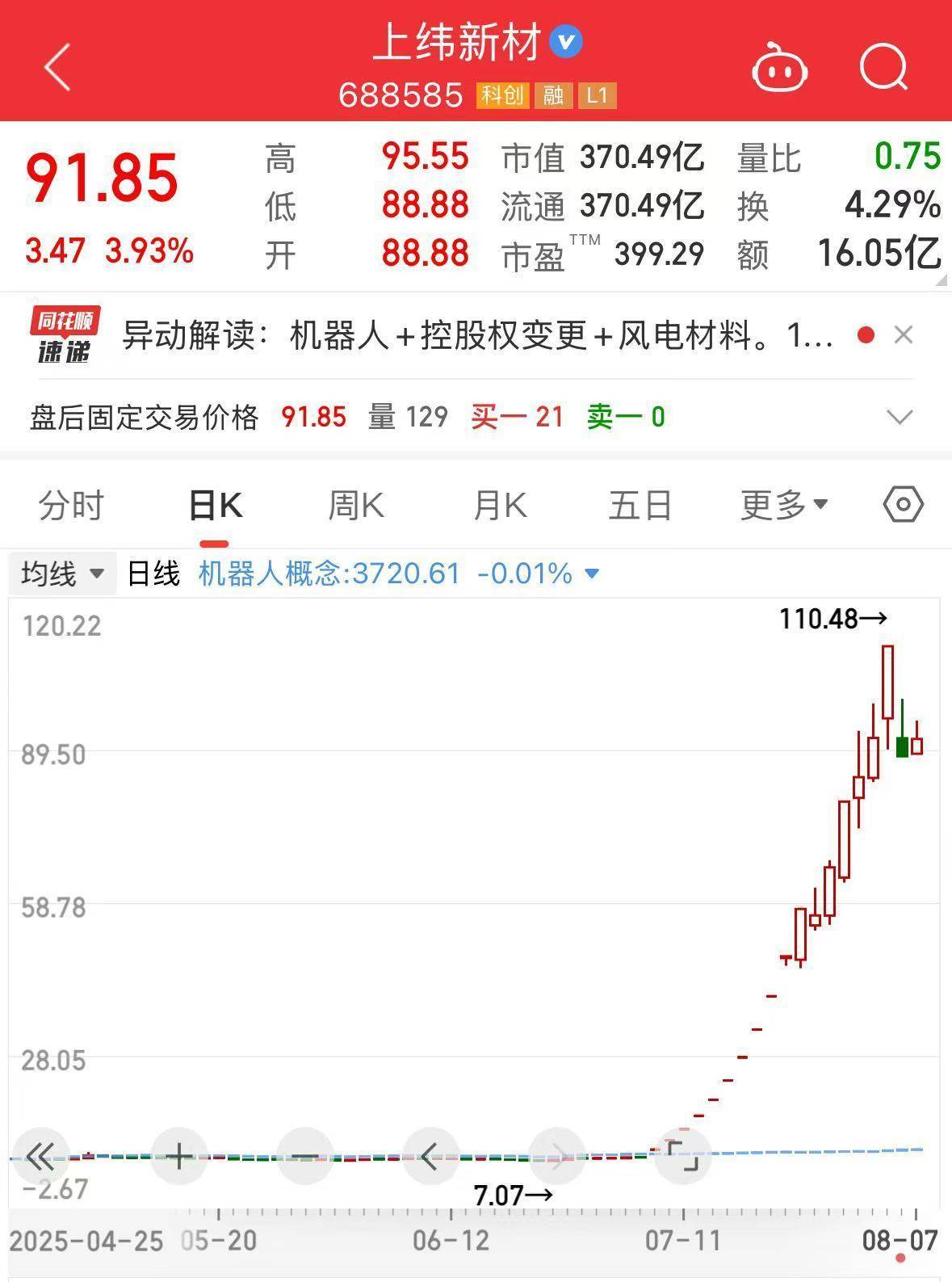 “15倍妖股”上纬新材最新公告！上半年净利润同比下降32.91%