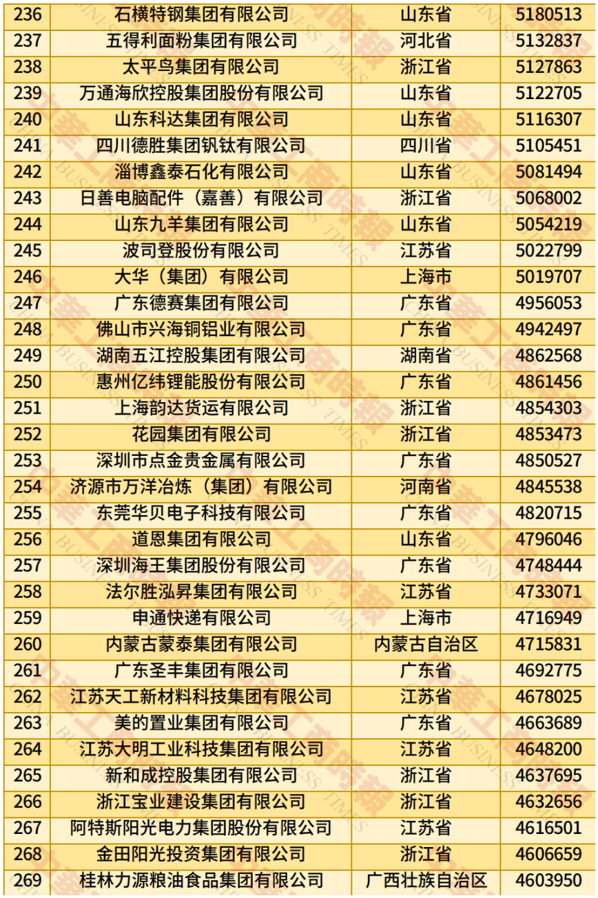 中国民营企业500强、制造业民营企业500强，云南多家企业上榜！