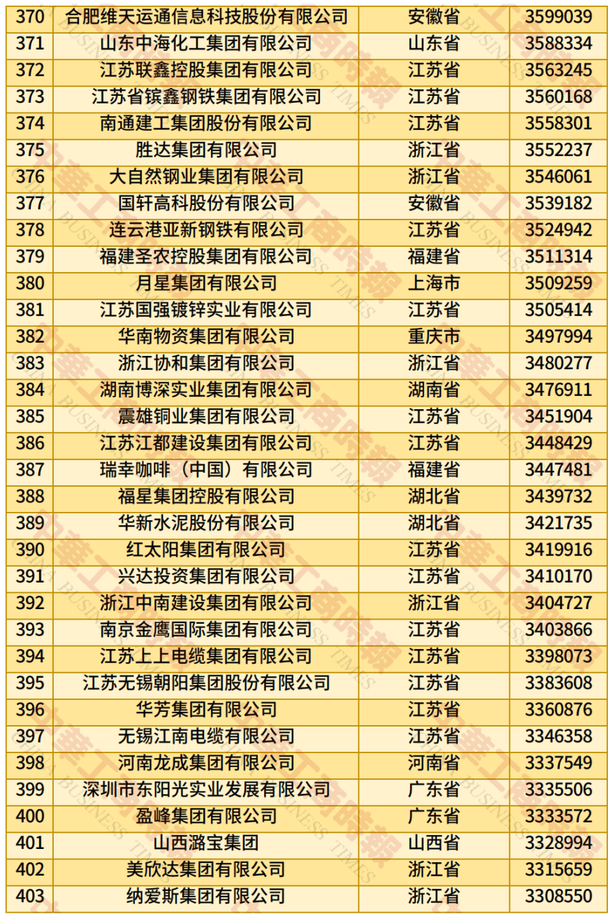 中国民营企业500强、制造业民营企业500强，云南多家企业上榜！