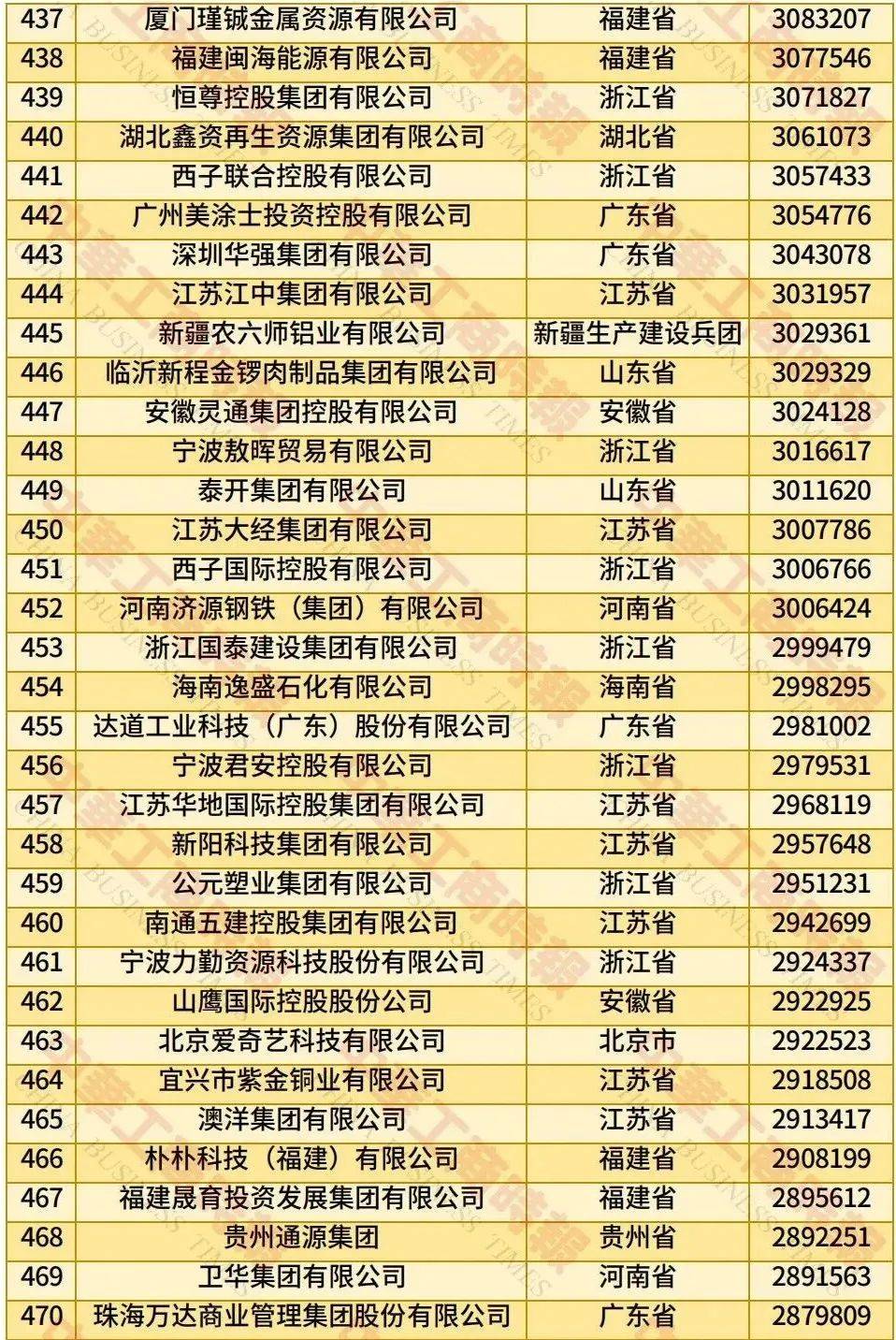 中国民营企业500强、制造业民营企业500强，云南多家企业上榜！