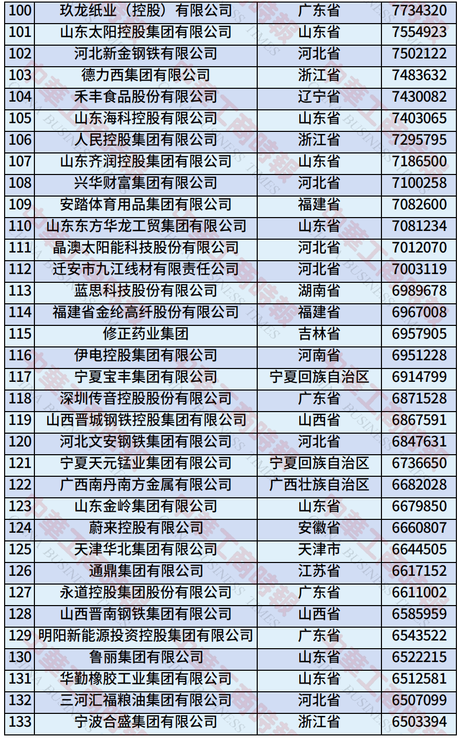 中国民营企业500强、制造业民营企业500强，云南多家企业上榜！