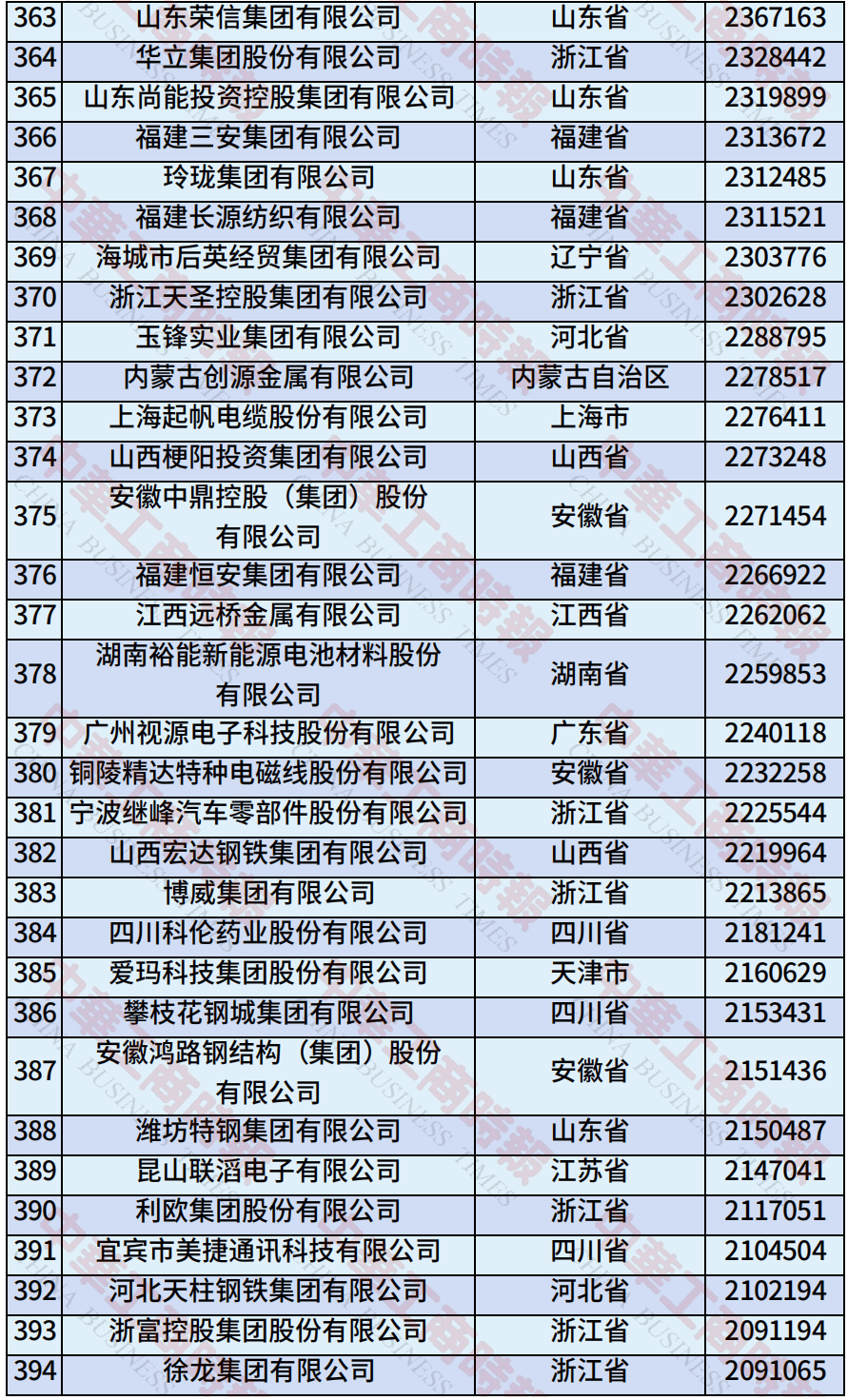 中国民营企业500强、制造业民营企业500强，云南多家企业上榜！
