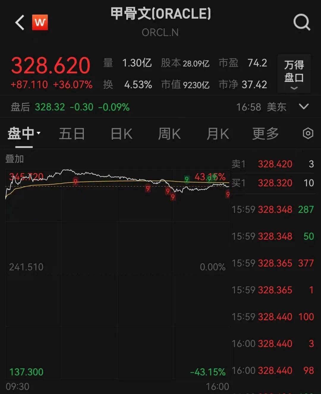 9000亿美元巨头，股价创历史新高
