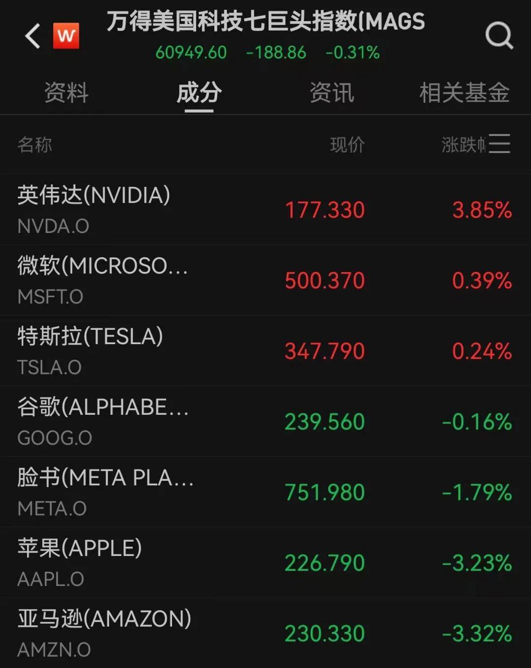 9000亿美元巨头，股价创历史新高