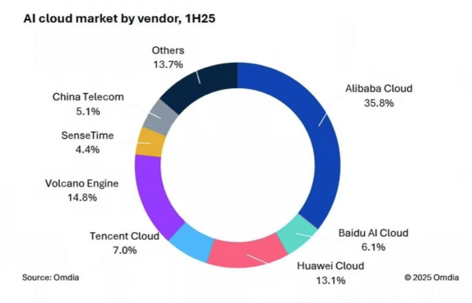 AI云排位赛：阿里、字节争当第一，腾讯云跌落，运营商云隐身
