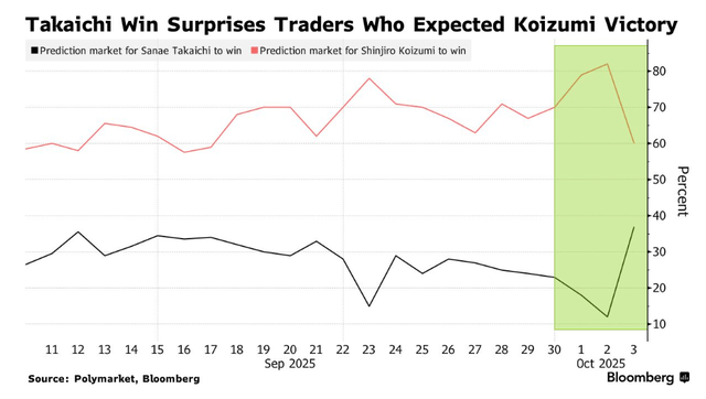 高市早苗意外胜选引爆市场！日元暴跌，日股要起飞？