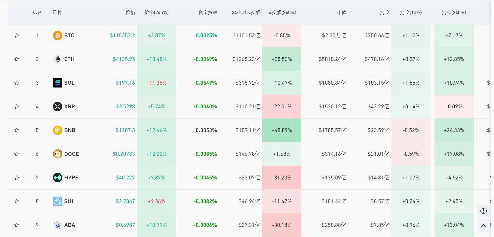 美股期指集体反弹！比特币涨超4%，短线拉升近1000美元！24小时内全网加密货币逾18万人爆仓，发生了什么？