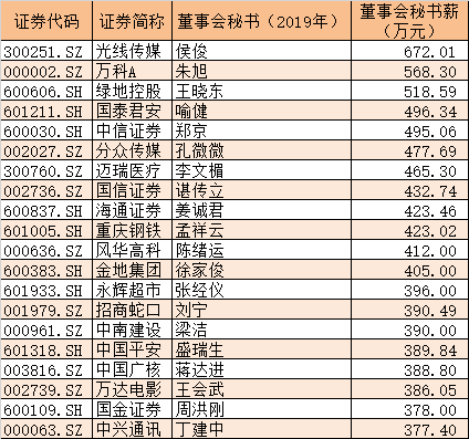 证券待遇排名(证券行业薪酬排名)