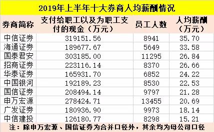 证券待遇排名(证券行业薪酬排名)