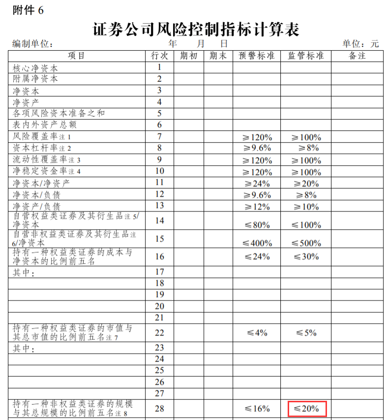 证券公司风险控制指标(证券公司风险控制指标无法达标,严重危害证券市场秩序)