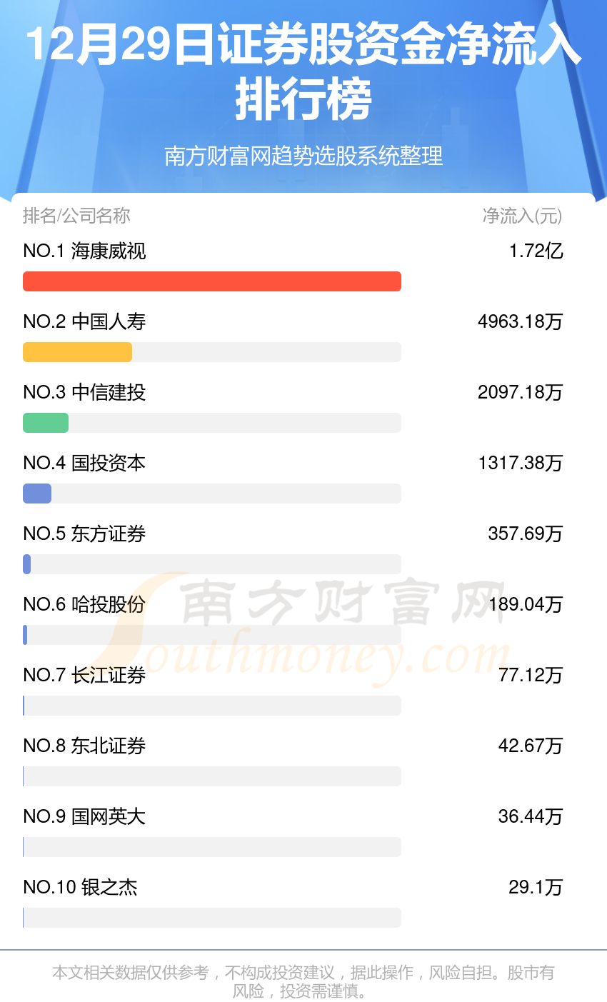 东方证券排名(首创证券排名全国第几)