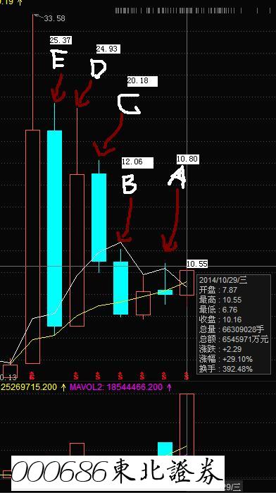 000686东北证券(000686东北证券走势)