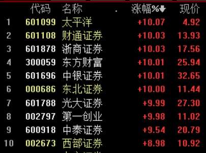 证券股的龙头股(证券股的龙头股是哪个)