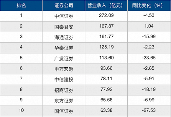 证券券商排名(证券公司排名榜)
