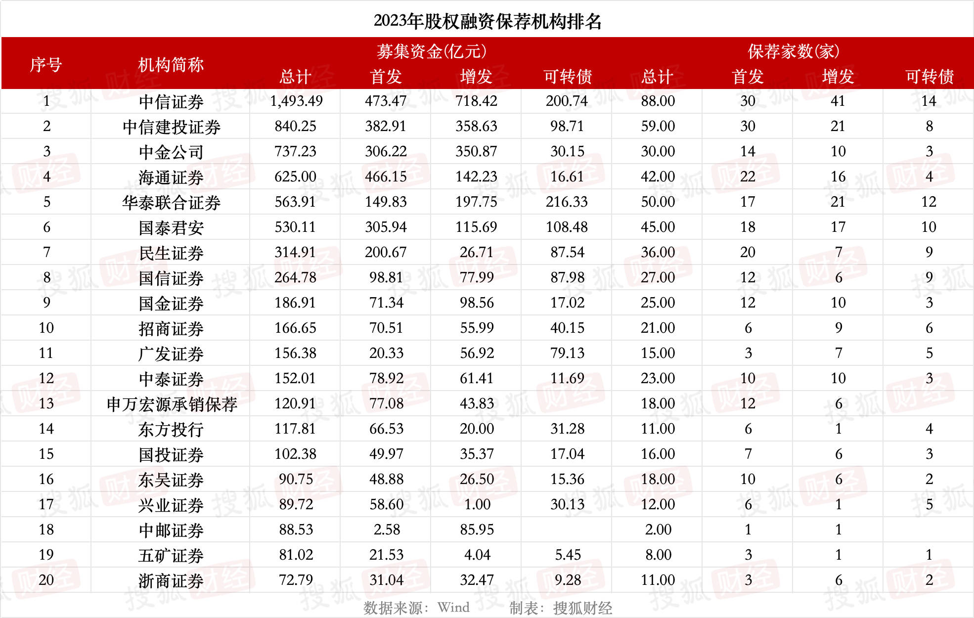 民生证券排名(全国券商排名50强)