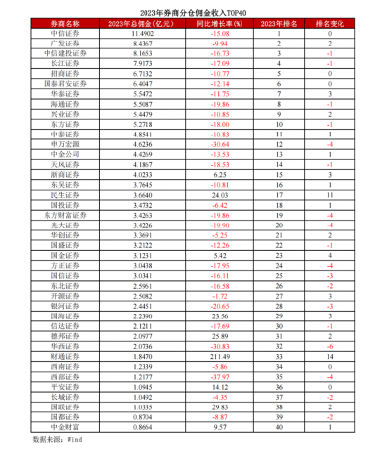 民生证券排名(全国券商排名一览表)