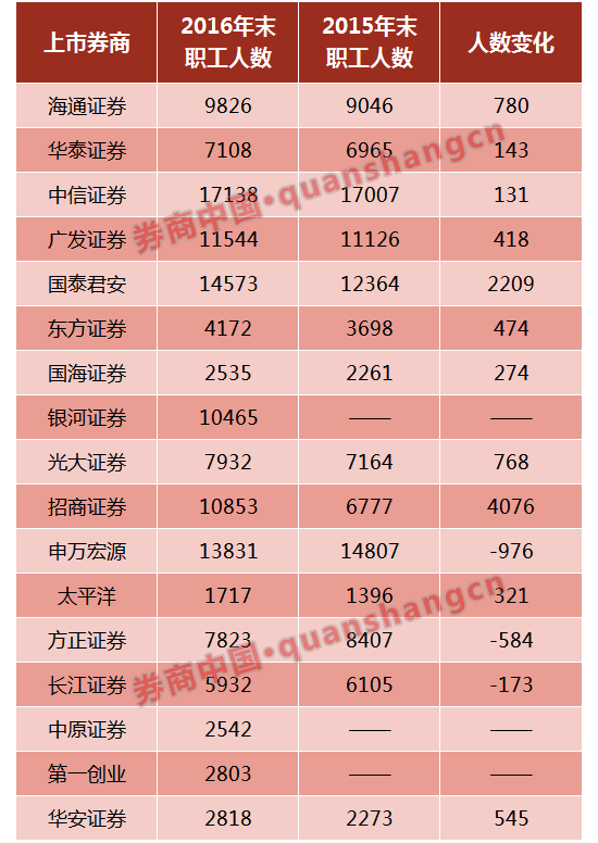 证券待遇排名(中国十大证券公司待遇)