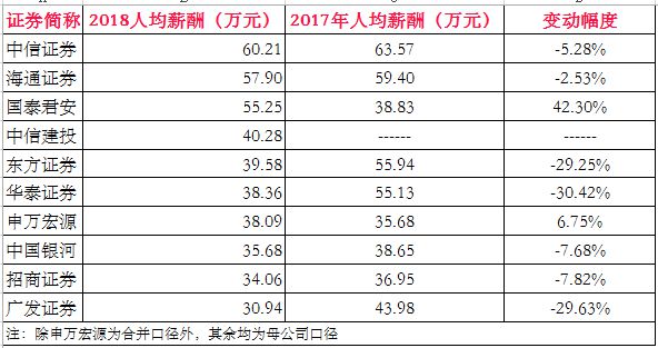 关于证券待遇排名的信息