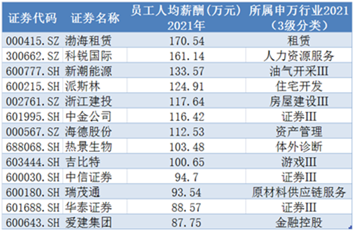关于证券待遇排名的信息