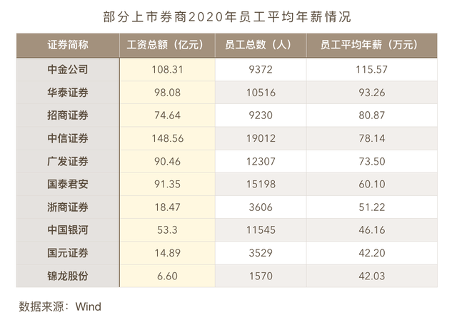 证券待遇排名(2020证券薪资排行)