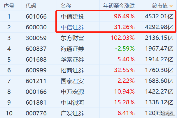 中信证券e投(中信证券e投微盘交易规则)