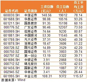 证券待遇排名(证券行业职位待遇排名)