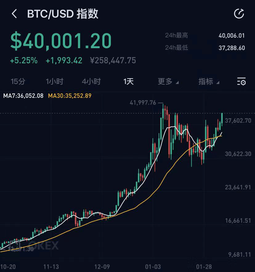狗狗币暴涨(狗狗币暴涨逾250%)