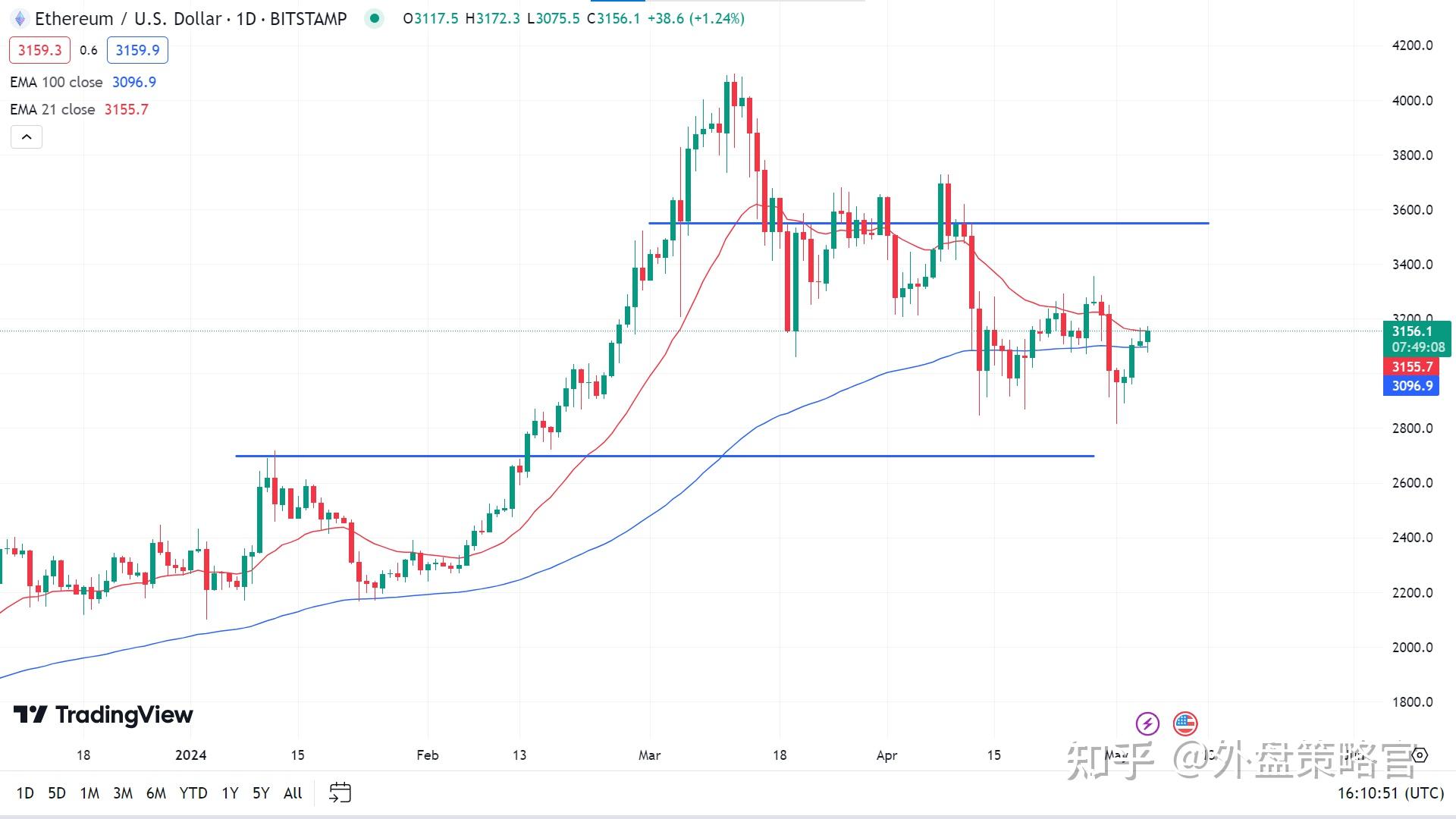 以太坊行情的简单介绍