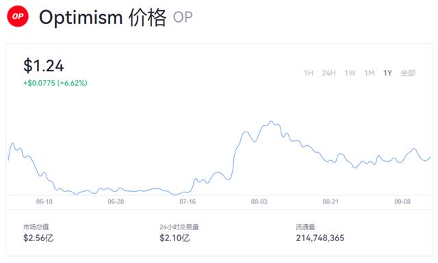 OP币(op币今日价格行情)